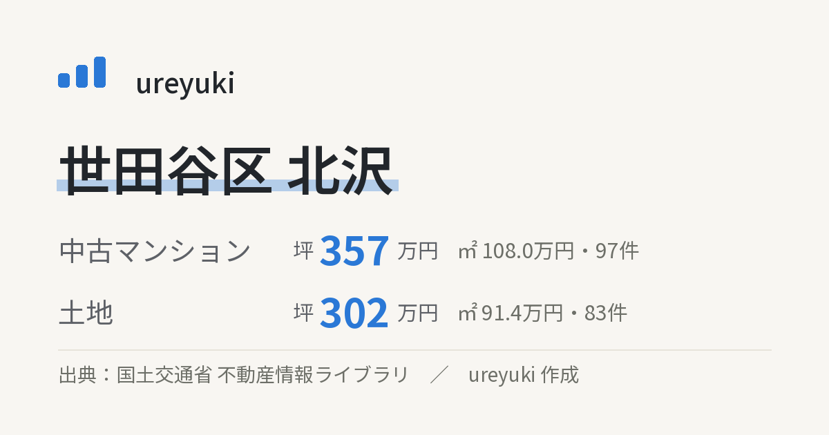 世田谷区北沢の不動産相場：中古マンション 坪約357万円（97件）、土地 坪約302万円（83件）