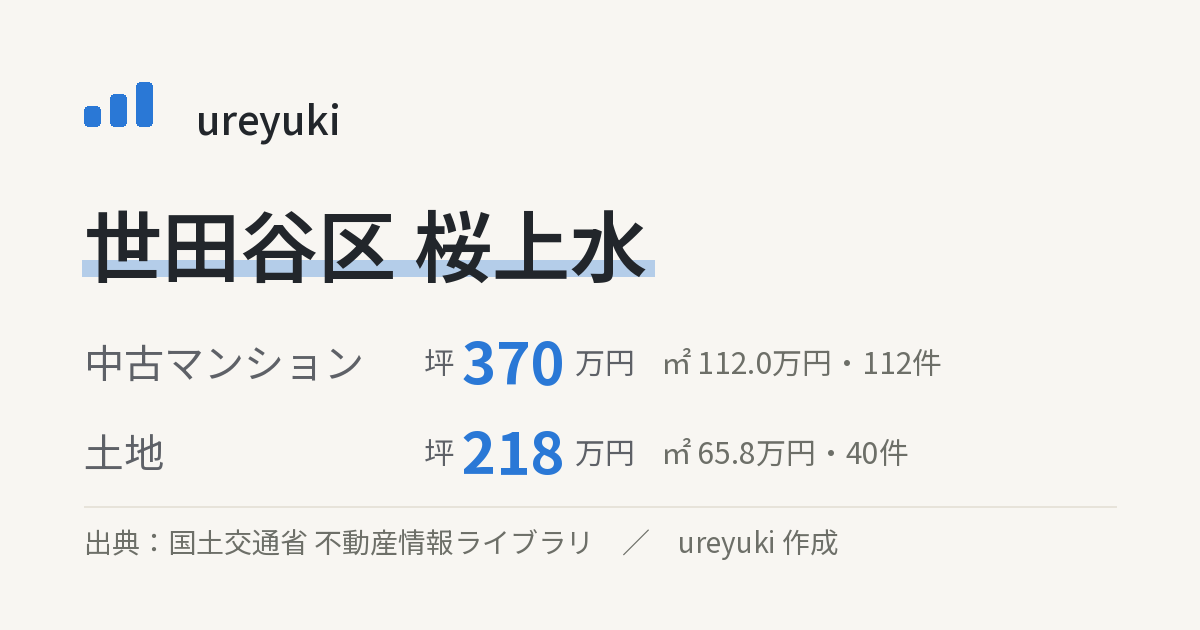 世田谷区桜上水の不動産相場：中古マンション 坪約370万円（112件）、土地 坪約218万円（40件）