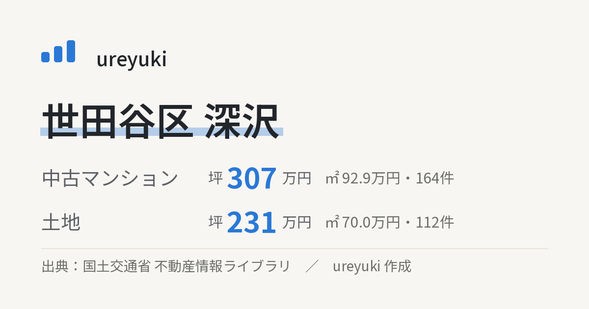 世田谷区深沢の不動産相場：中古マンション 坪約307万円（164件）、土地 坪約231万円（112件）