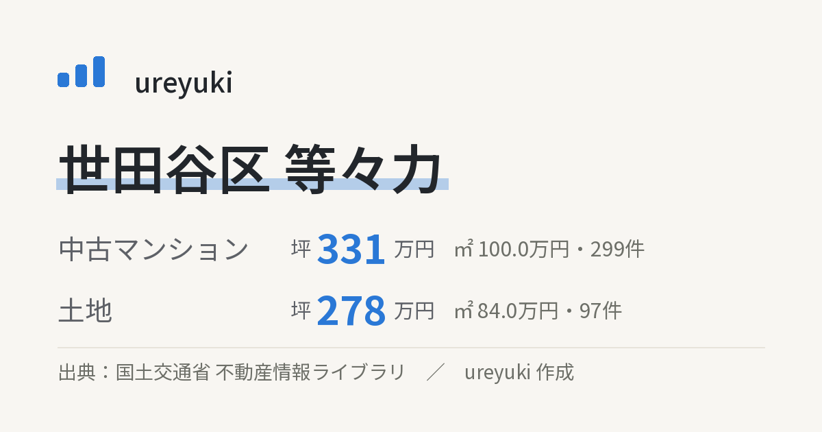 世田谷区等々力の不動産相場：中古マンション 坪約331万円（299件）、土地 坪約278万円（97件）