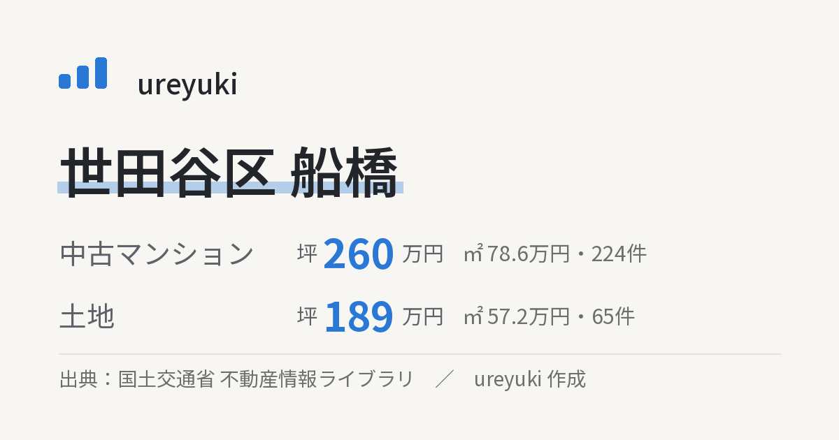世田谷区船橋の不動産相場：中古マンション 坪約260万円（224件）、土地 坪約189万円（65件）
