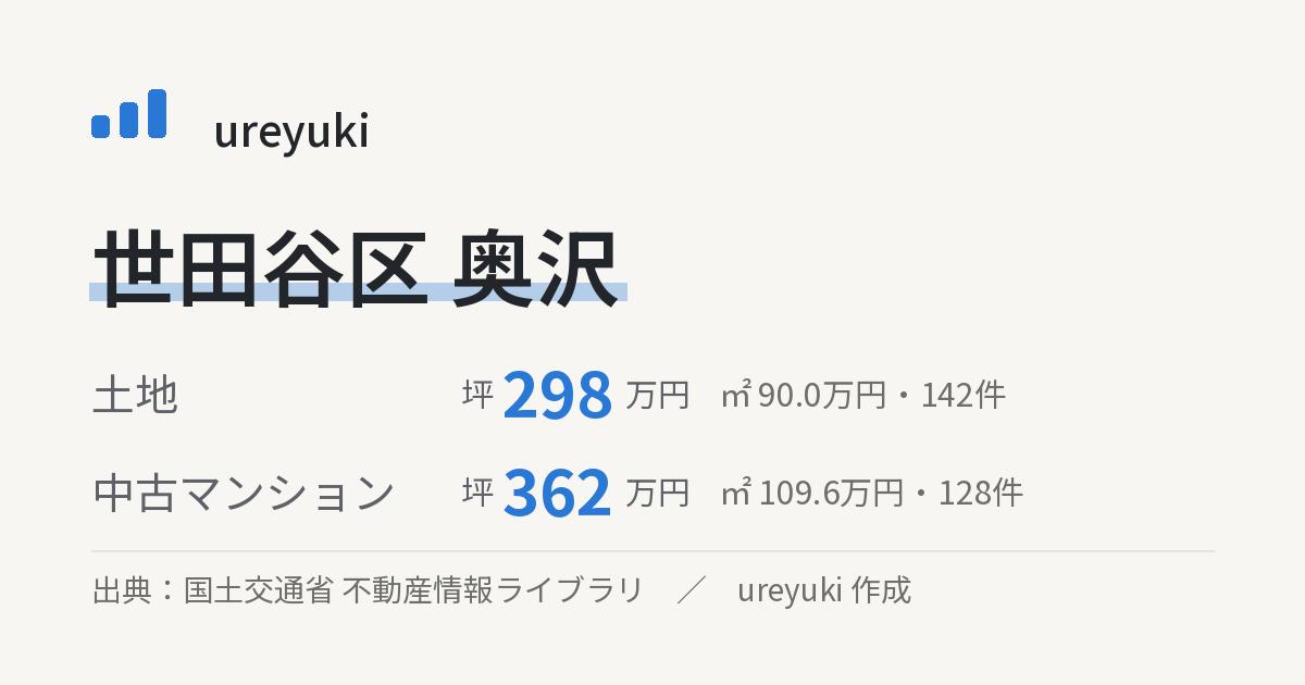 世田谷区奥沢の不動産相場:土地 坪約298万円(142件)、中古マンション 坪約362万円(128件)