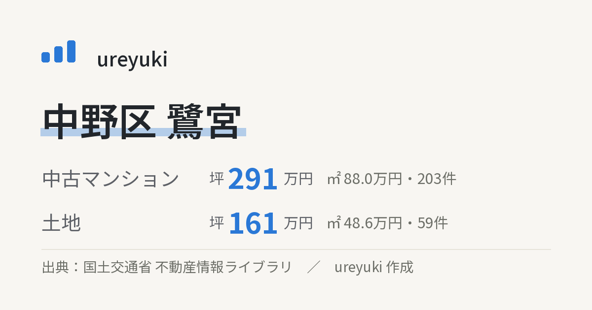 中野区鷺宮の不動産相場：中古マンション 坪約291万円（203件）、土地 坪約161万円（59件）