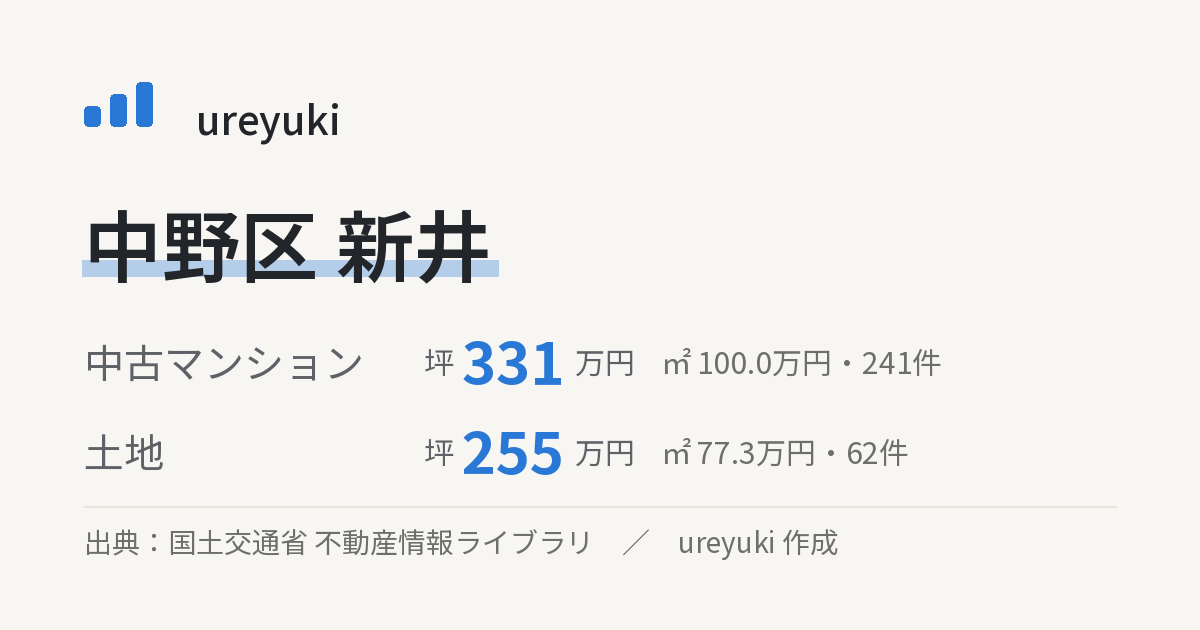 中野区新井の不動産相場:中古マンション 坪約331万円(241件)、土地 坪約255万円(62件)