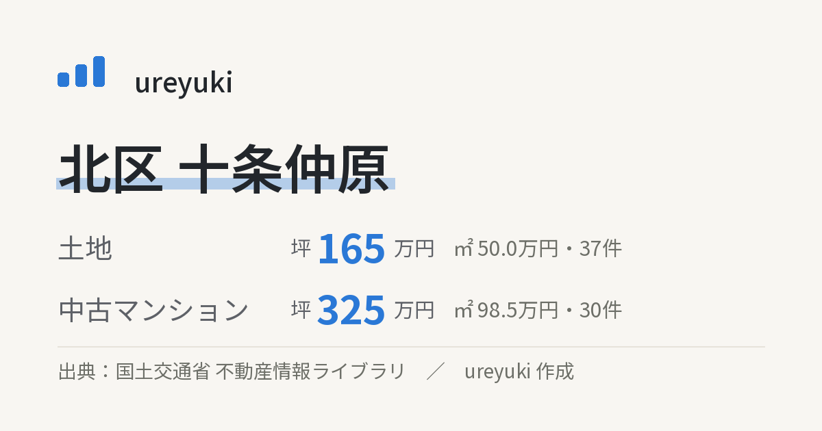 北区十条仲原の不動産相場：土地 坪約165万円（37件）、中古マンション 坪約325万円（30件）
