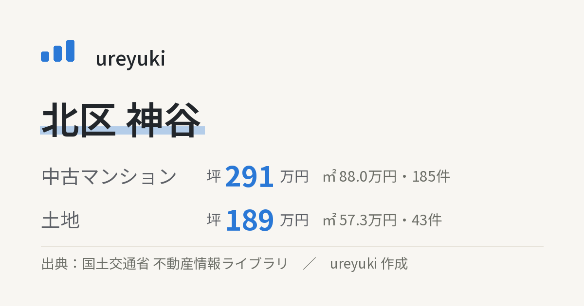 北区神谷の不動産相場：中古マンション 坪約291万円（185件）、土地 坪約189万円（43件）