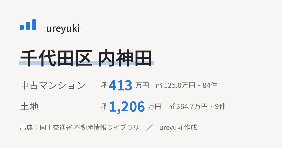 千代田区内神田の不動産相場：中古マンション 坪約413万円（84件）、土地 坪約1,206万円（9件）