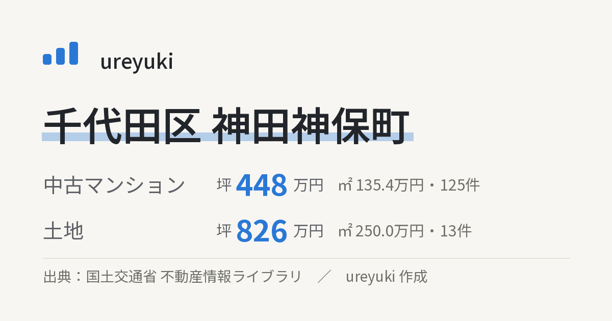 千代田区神田神保町の不動産相場：中古マンション 坪約448万円（125件）、土地 坪約826万円（13件）