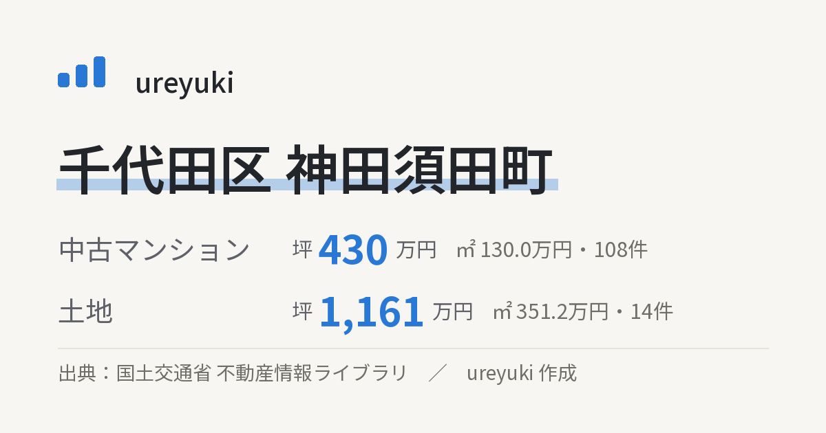 千代田区神田須田町の不動産相場：中古マンション 坪約430万円（108件）、土地 坪約1,161万円（14件）