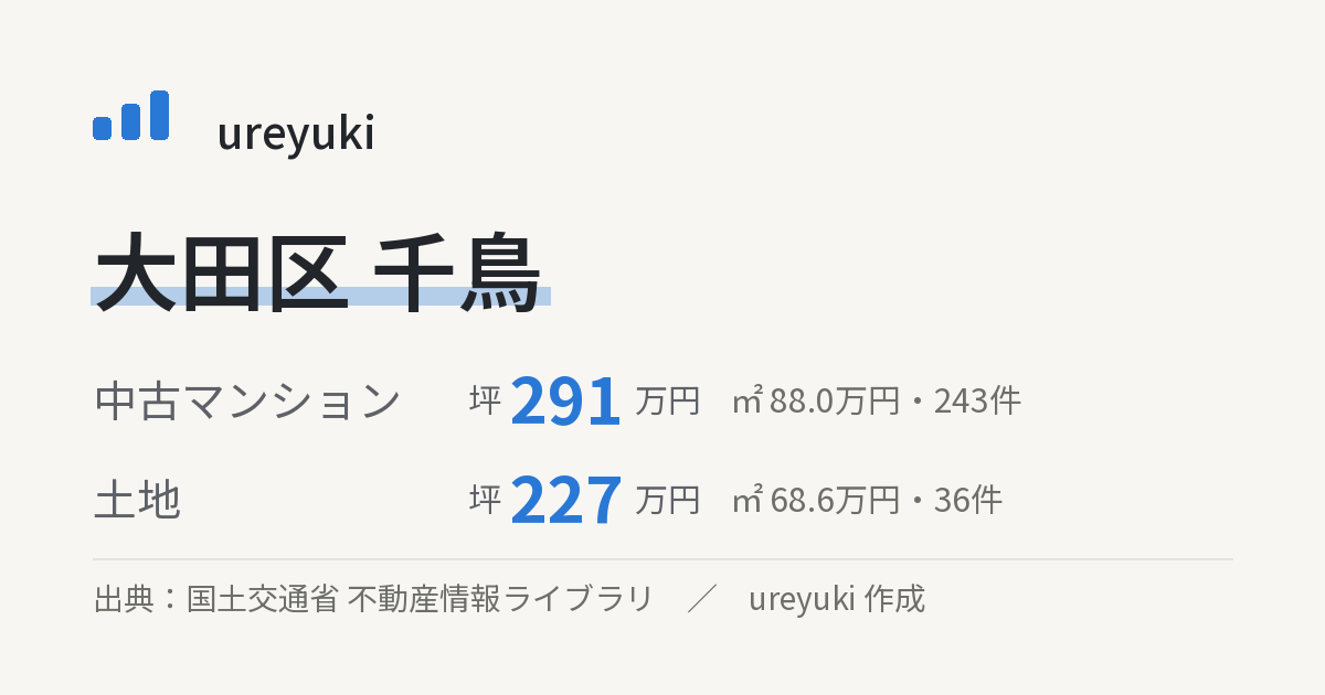 大田区千鳥の不動産相場：中古マンション 坪約291万円（243件）、土地 坪約227万円（36件）