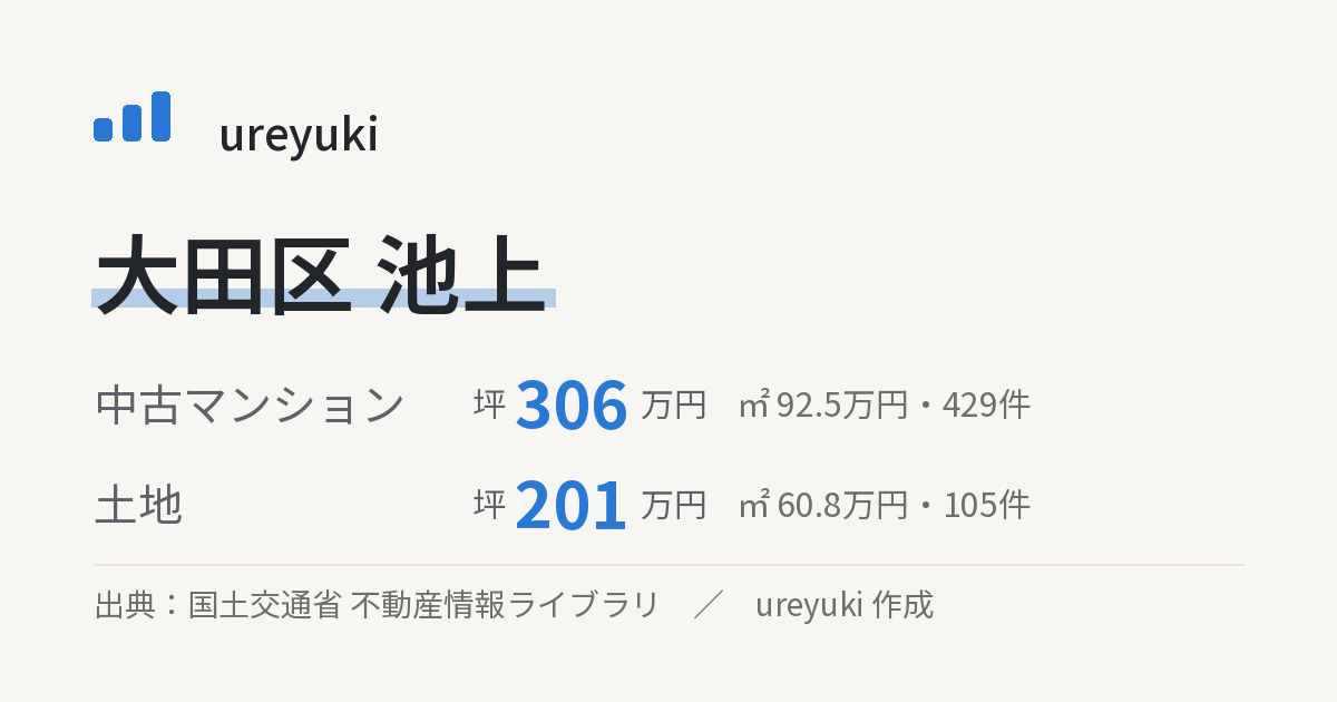大田区池上の不動産相場：中古マンション 坪約306万円（429件）、土地 坪約201万円（105件）