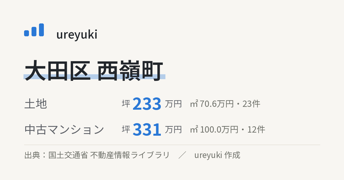大田区西嶺町の不動産相場:土地 坪約233万円(23件)、中古マンション 坪約331万円(12件)