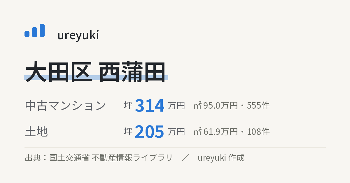 大田区西蒲田の不動産相場:中古マンション 坪約314万円(555件)、土地 坪約205万円(108件)