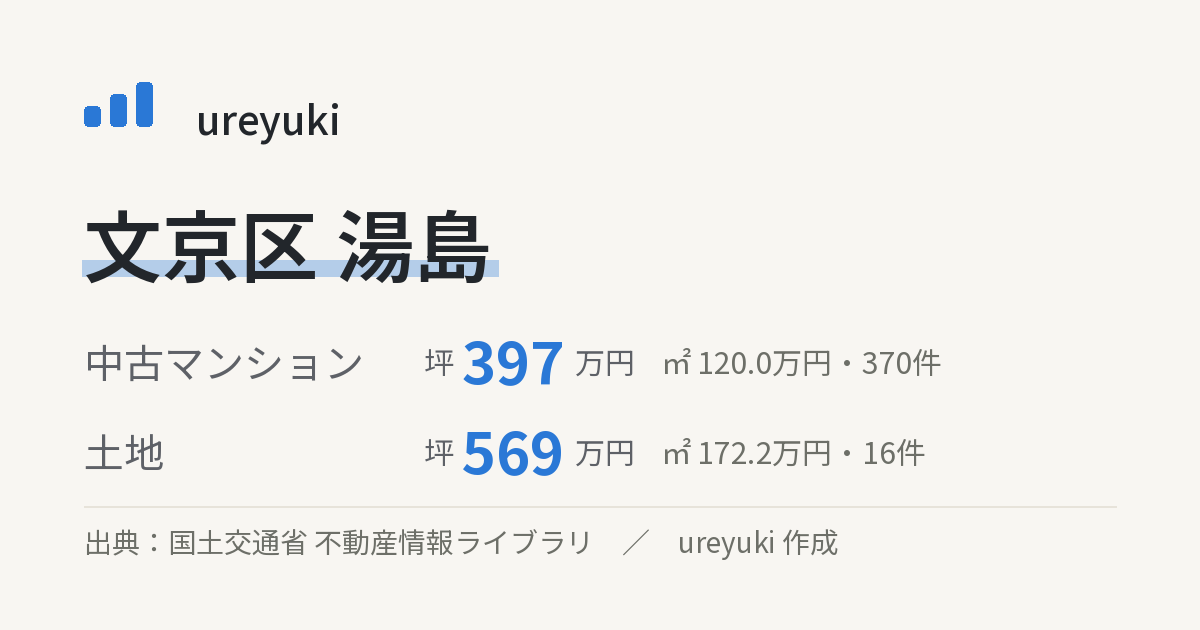 文京区湯島の不動産相場：中古マンション 坪約397万円（370件）、土地 坪約569万円（16件）