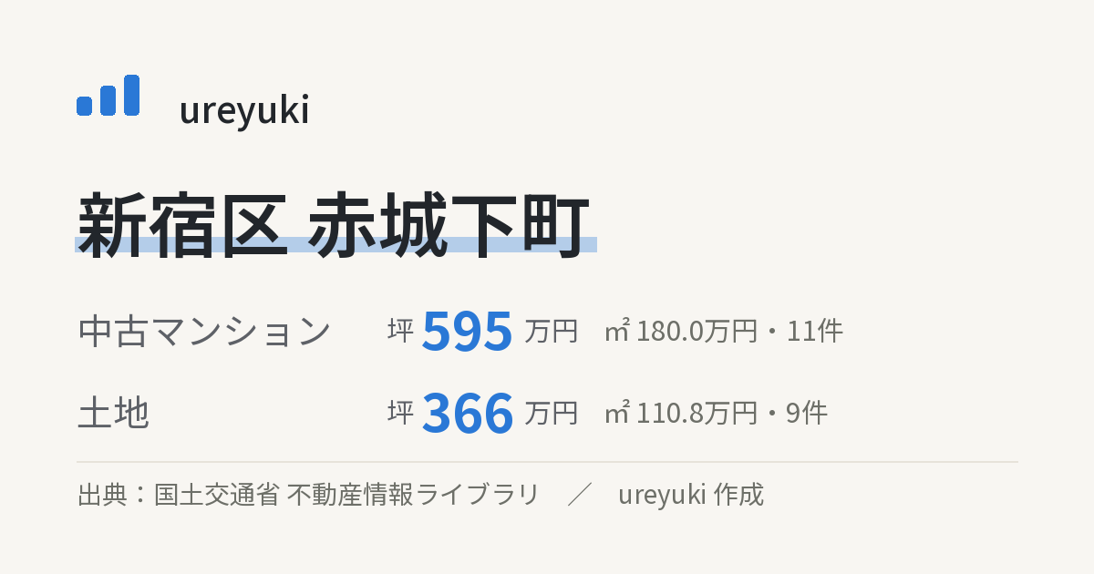 新宿区赤城下町の不動産相場：中古マンション 坪約595万円（11件）、土地 坪約366万円（9件）