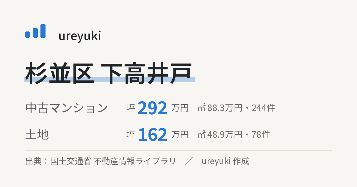 杉並区下高井戸の不動産相場：中古マンション 坪約292万円（244件）、土地 坪約162万円（78件）