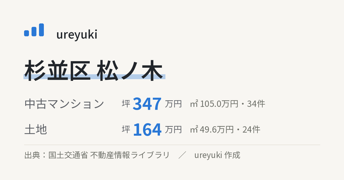 杉並区松ノ木の不動産相場：中古マンション 坪約347万円（34件）、土地 坪約164万円（24件）