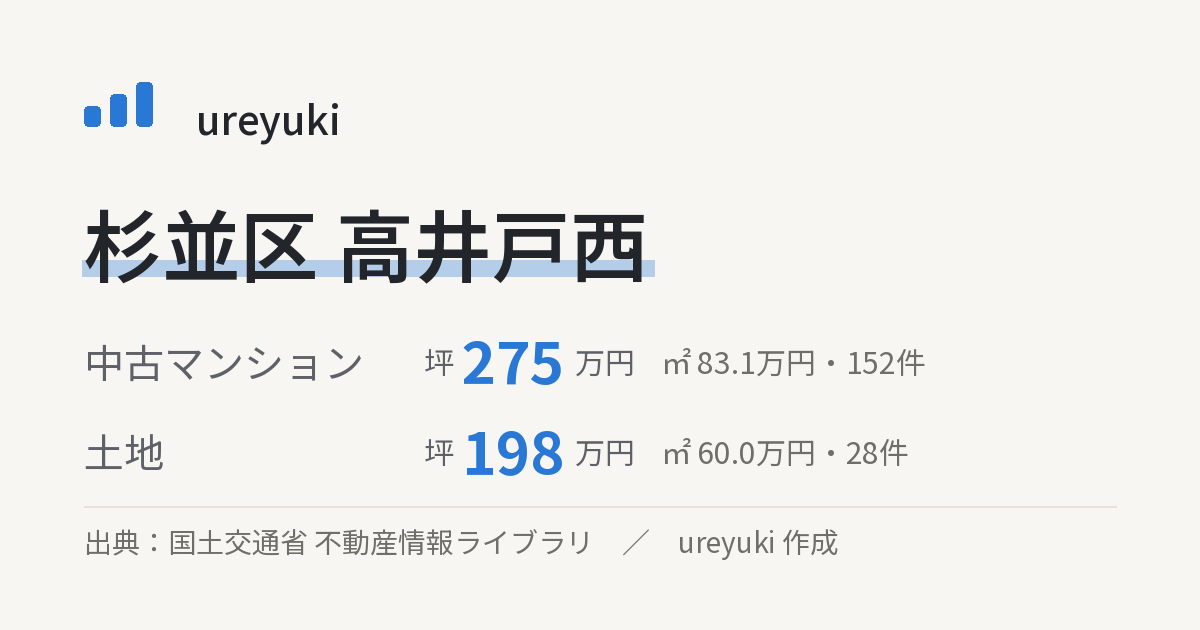 杉並区高井戸西の不動産相場:中古マンション 坪約275万円(152件)、土地 坪約198万円(28件)