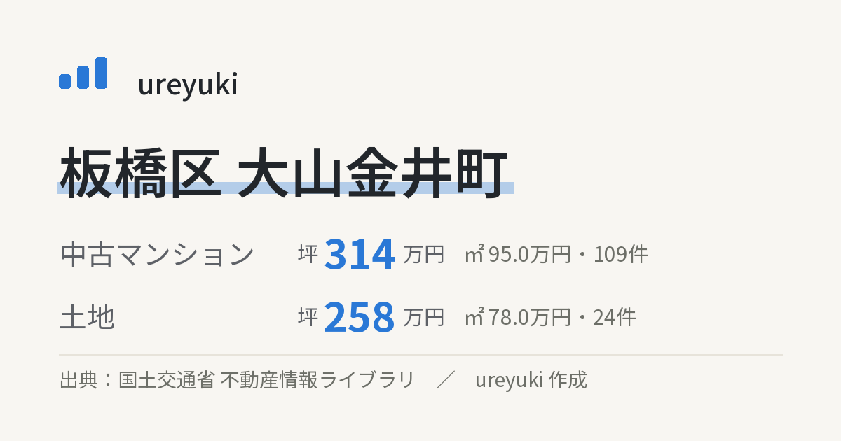 板橋区大山金井町の不動産相場:中古マンション 坪約314万円(109件)、土地 坪約258万円(24件)