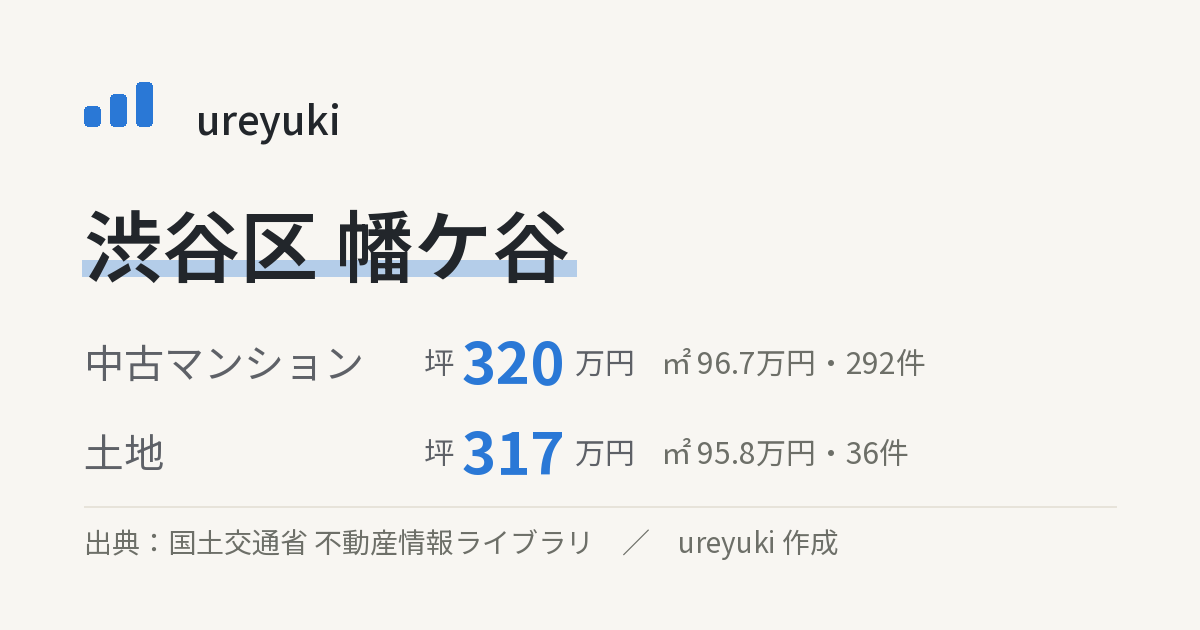 渋谷区幡ケ谷の不動産相場:中古マンション 坪約320万円(292件)、土地 坪約317万円(36件)
