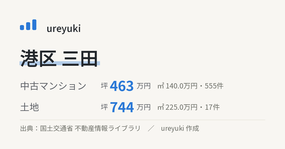 港区三田の不動産相場：中古マンション 坪約463万円（555件）、土地 坪約744万円（17件）