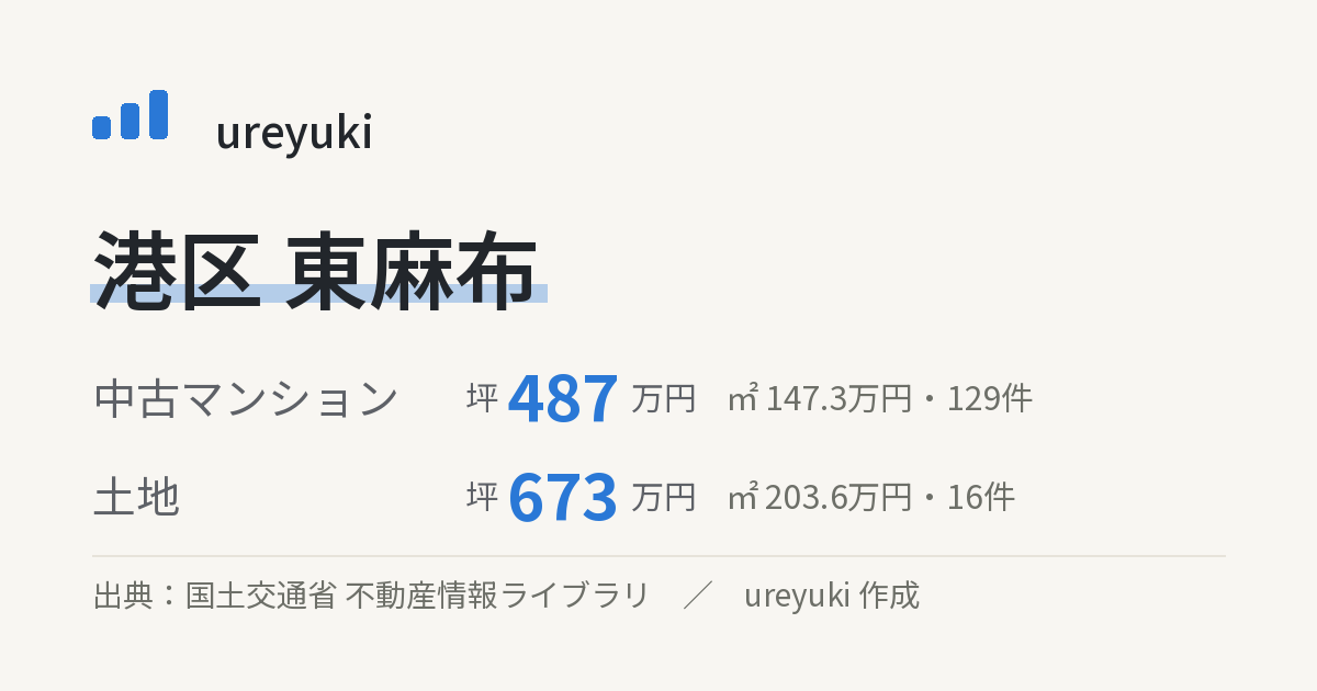 港区東麻布の不動産相場:中古マンション 坪約487万円(129件)、土地 坪約673万円(16件)