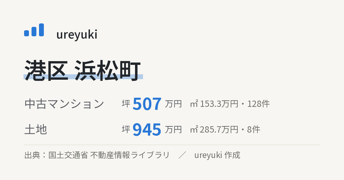 港区浜松町の不動産相場:中古マンション 坪約507万円(128件)、土地 坪約945万円(8件)