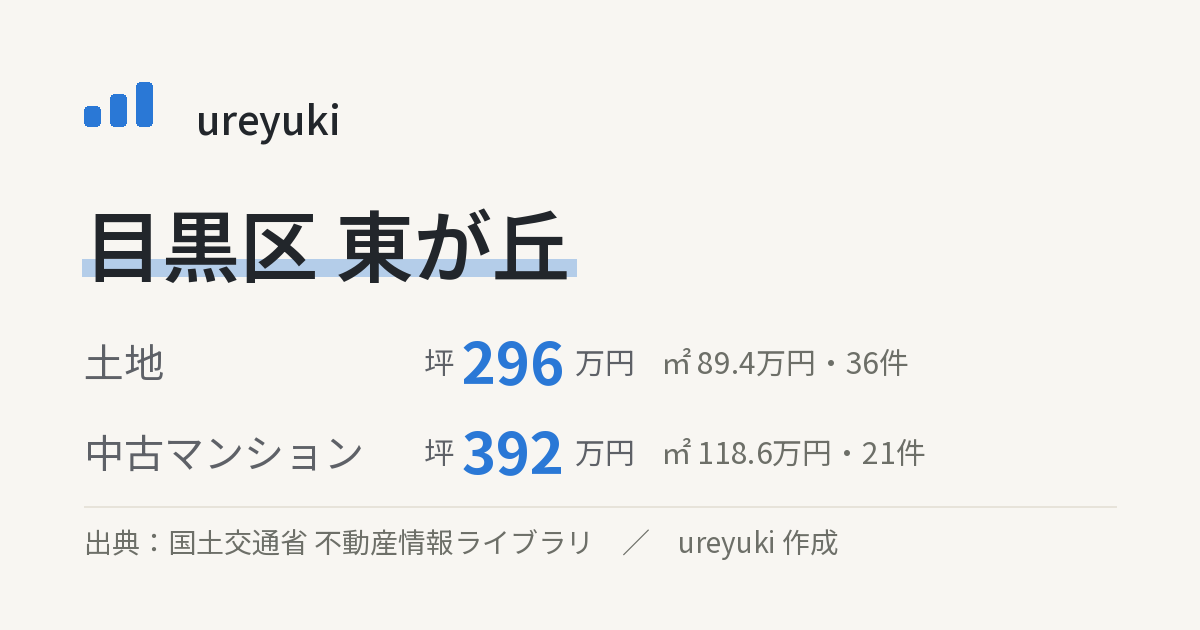 目黒区東が丘の不動産相場：土地 坪約296万円（36件）、中古マンション 坪約392万円（21件）