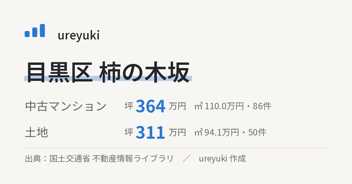 目黒区柿の木坂の不動産相場:中古マンション 坪約364万円(86件)、土地 坪約311万円(50件)