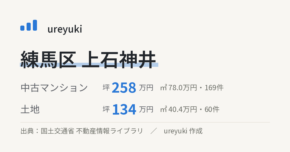 練馬区上石神井の不動産相場：中古マンション 坪約258万円（169件）、土地 坪約134万円（60件）