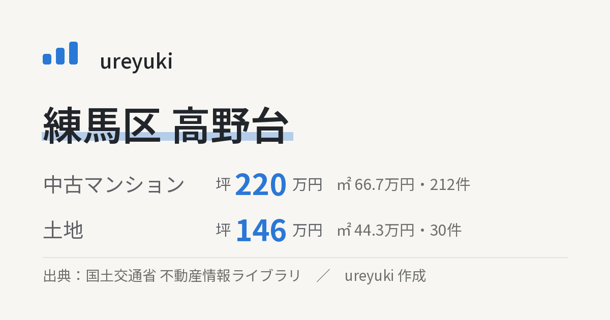 練馬区高野台の不動産相場：中古マンション 坪約220万円（212件）、土地 坪約146万円（30件）
