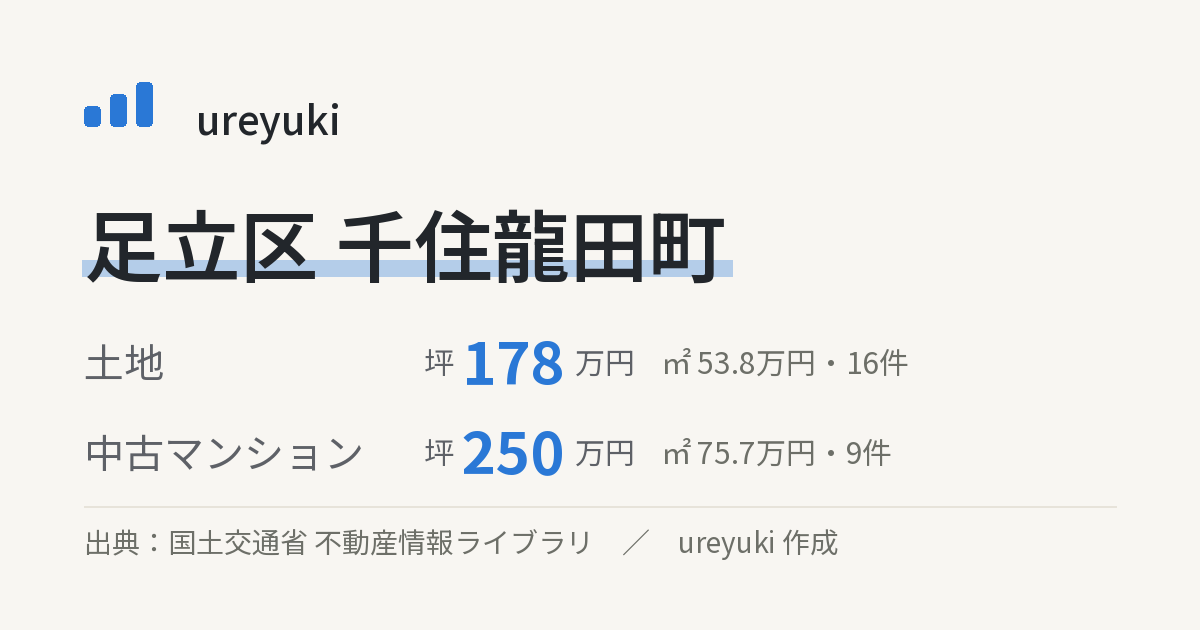 足立区千住龍田町の不動産相場：土地 坪約178万円（16件）、中古マンション 坪約250万円（9件）