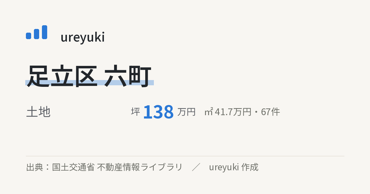 足立区六町の不動産相場:土地 坪約138万円(67件)