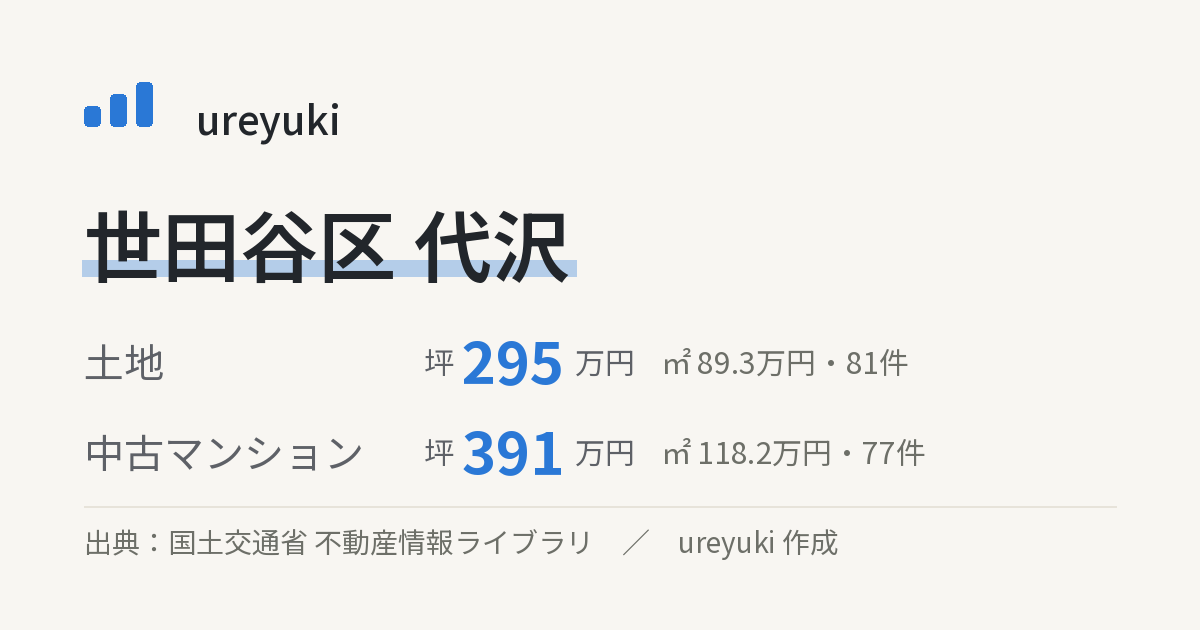 世田谷区代沢の不動産相場:土地 坪約295万円(81件)、中古マンション 坪約391万円(77件)