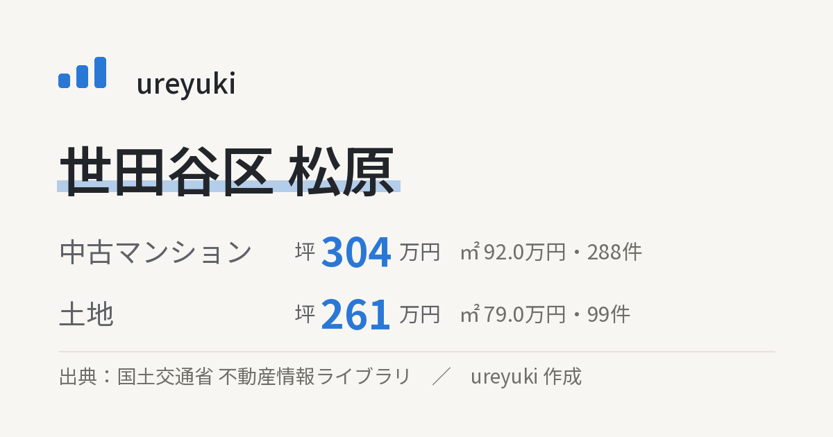 世田谷区松原の不動産相場:中古マンション 坪約304万円(288件)、土地 坪約261万円(99件)