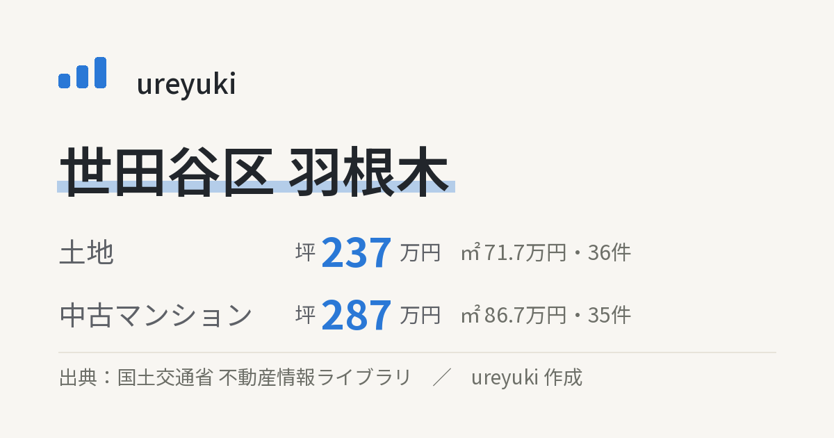 世田谷区羽根木の不動産相場:土地 坪約237万円(36件)、中古マンション 坪約287万円(35件)
