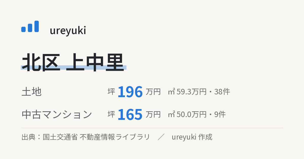 北区上中里の不動産相場:土地 坪約196万円(38件)、中古マンション 坪約165万円(9件)