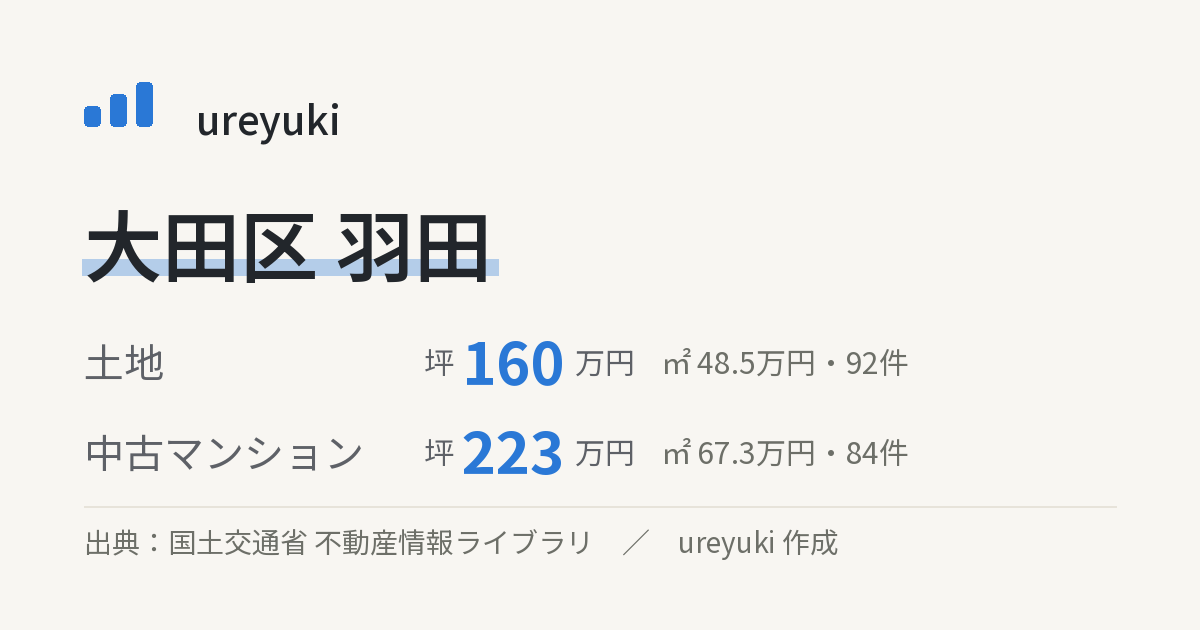 大田区羽田の不動産相場:土地 坪約160万円(92件)、中古マンション 坪約223万円(84件)