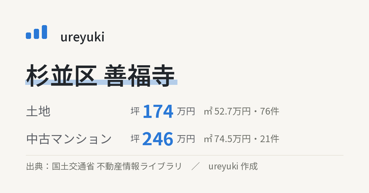 杉並区善福寺の不動産相場:土地 坪約174万円(76件)、中古マンション 坪約246万円(21件)