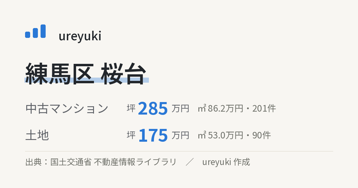 練馬区桜台の不動産相場:中古マンション 坪約285万円(201件)、土地 坪約175万円(90件)