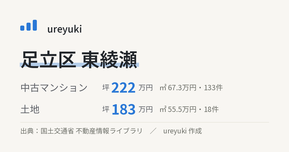 足立区東綾瀬の不動産相場:中古マンション 坪約222万円(133件)、土地 坪約183万円(18件)