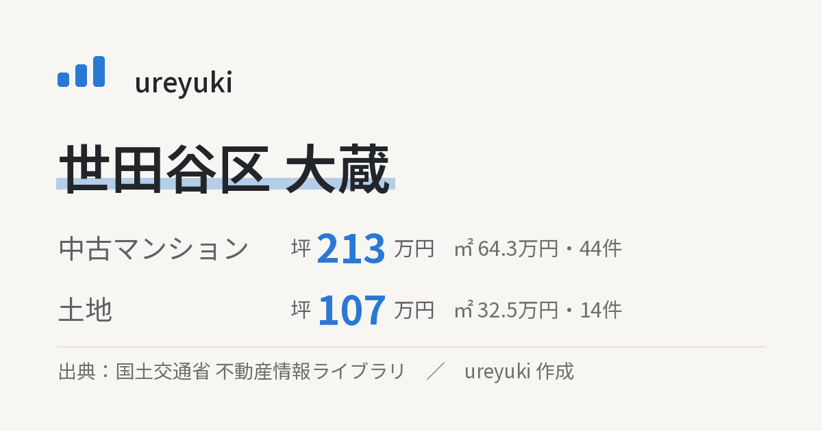 世田谷区大蔵の不動産相場:中古マンション 坪約213万円(44件)、土地 坪約107万円(14件)