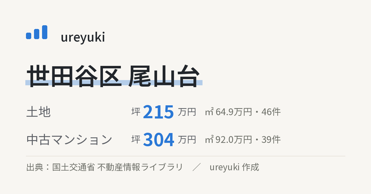 世田谷区尾山台の不動産相場:土地 坪約215万円(46件)、中古マンション 坪約304万円(39件)