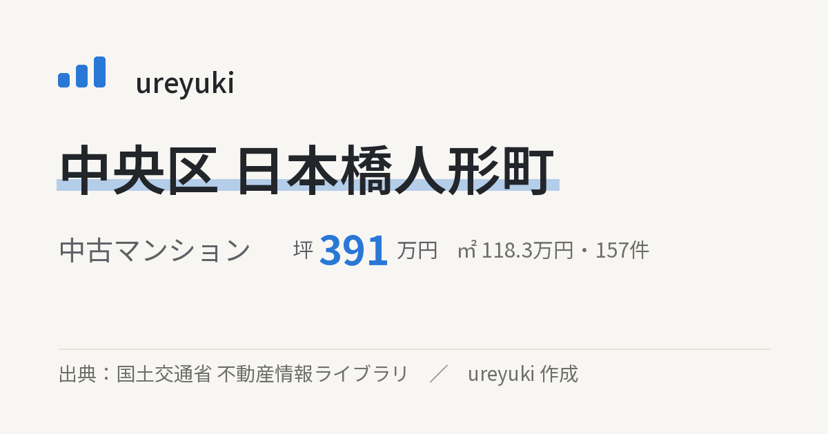中央区日本橋人形町の不動産相場:中古マンション 坪約391万円(157件)