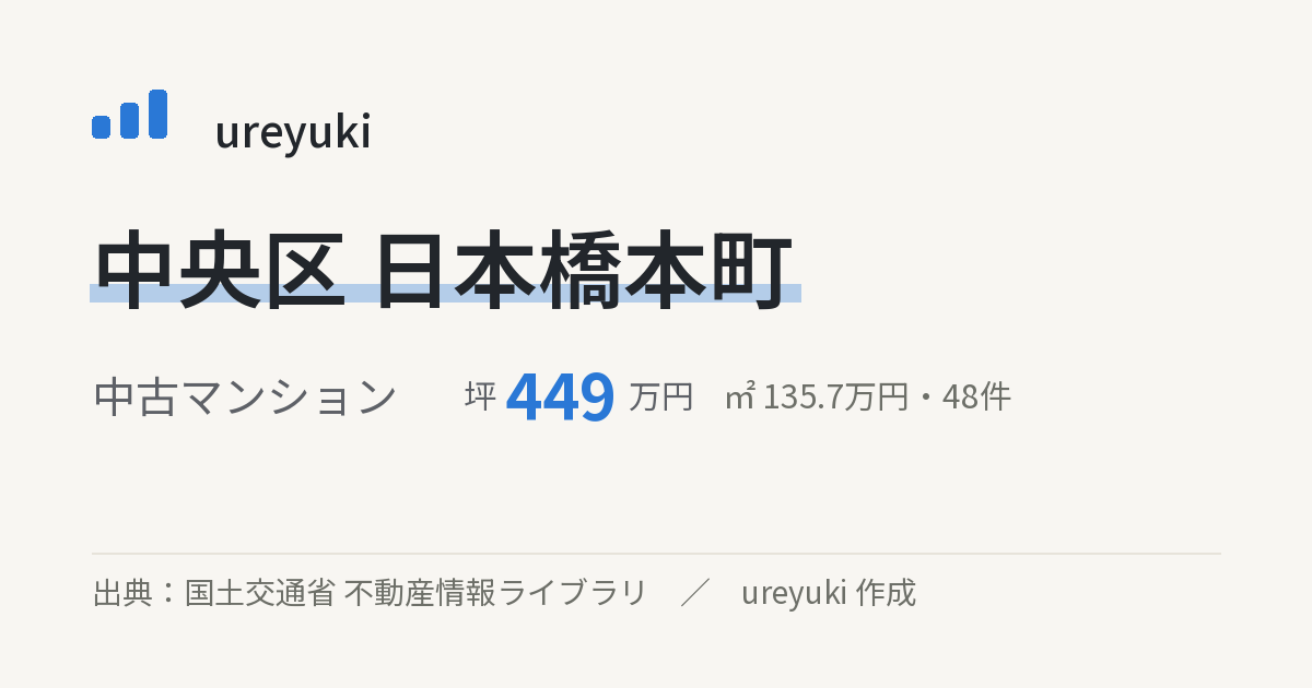 中央区日本橋本町の不動産相場:中古マンション 坪約449万円(48件)