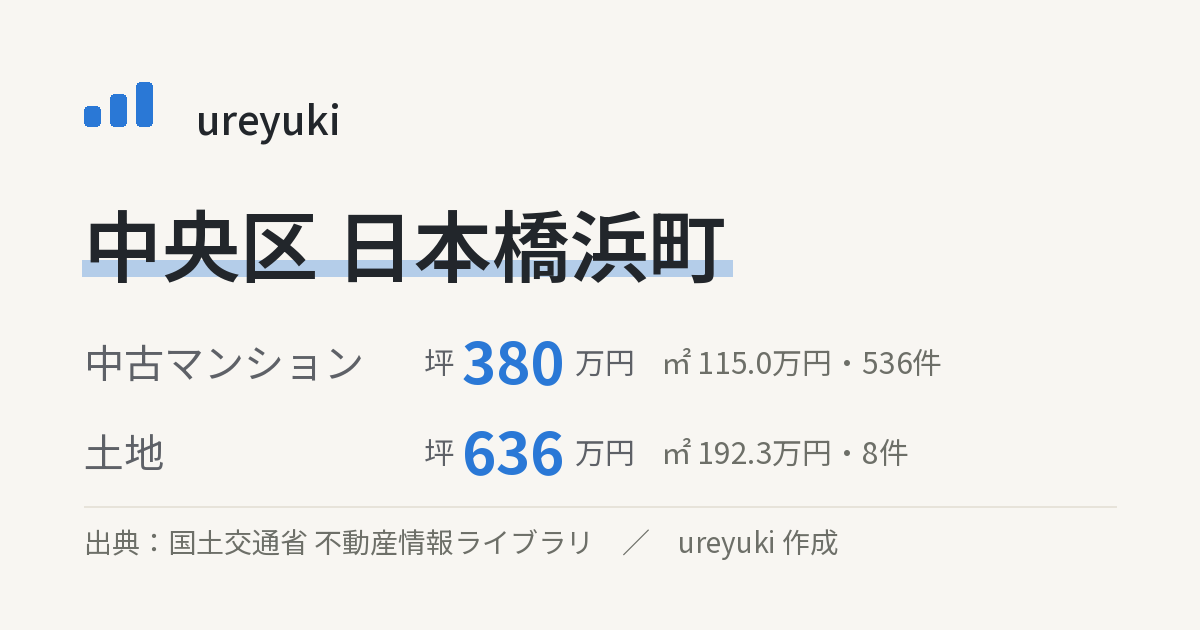 中央区日本橋浜町の不動産相場:中古マンション 坪約380万円(536件)、土地 坪約636万円(8件)