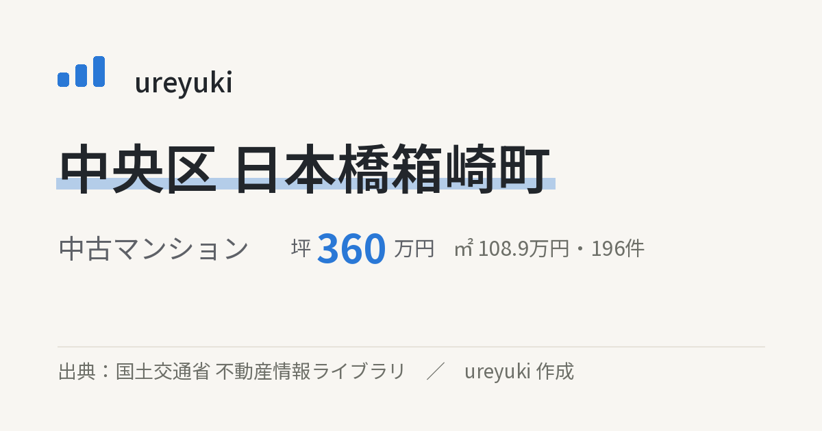 中央区日本橋箱崎町の不動産相場:中古マンション 坪約360万円(196件)