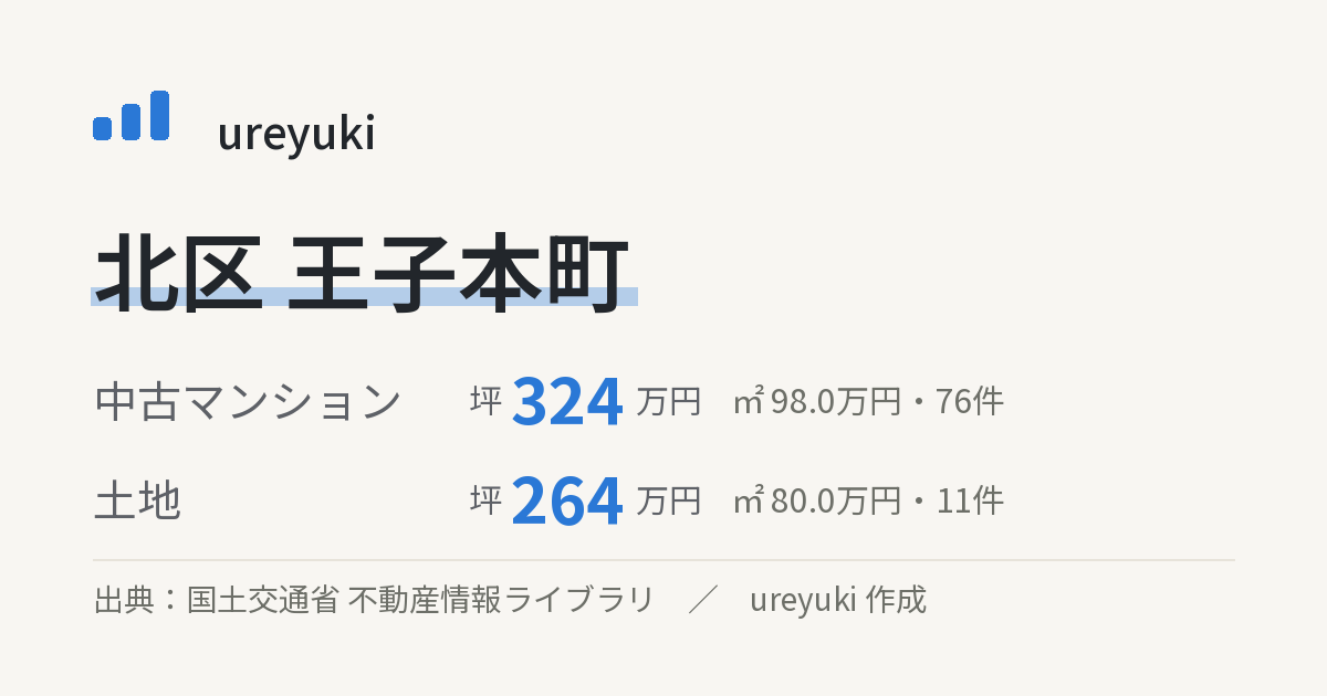 北区王子本町の不動産相場:中古マンション 坪約324万円(76件)、土地 坪約264万円(11件)
