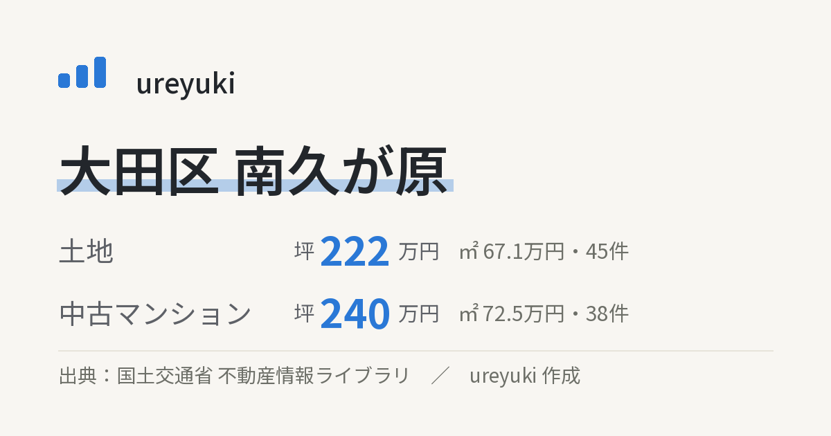 大田区南久が原の不動産相場:土地 坪約222万円(45件)、中古マンション 坪約240万円(38件)