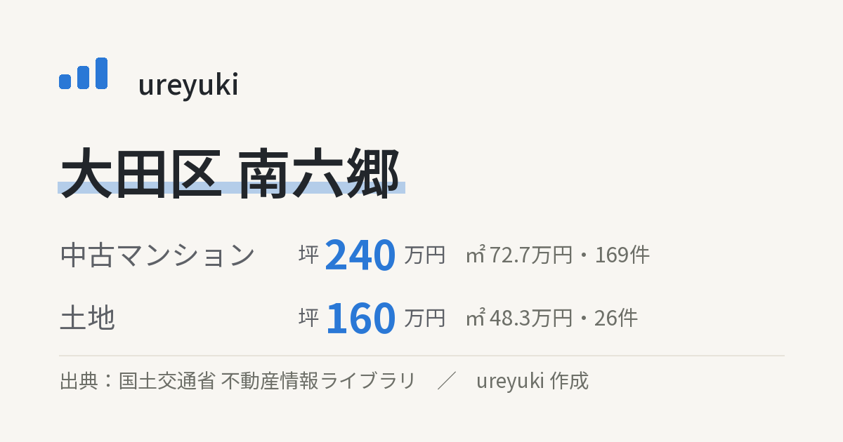 大田区南六郷の不動産相場:中古マンション 坪約240万円(169件)、土地 坪約160万円(26件)